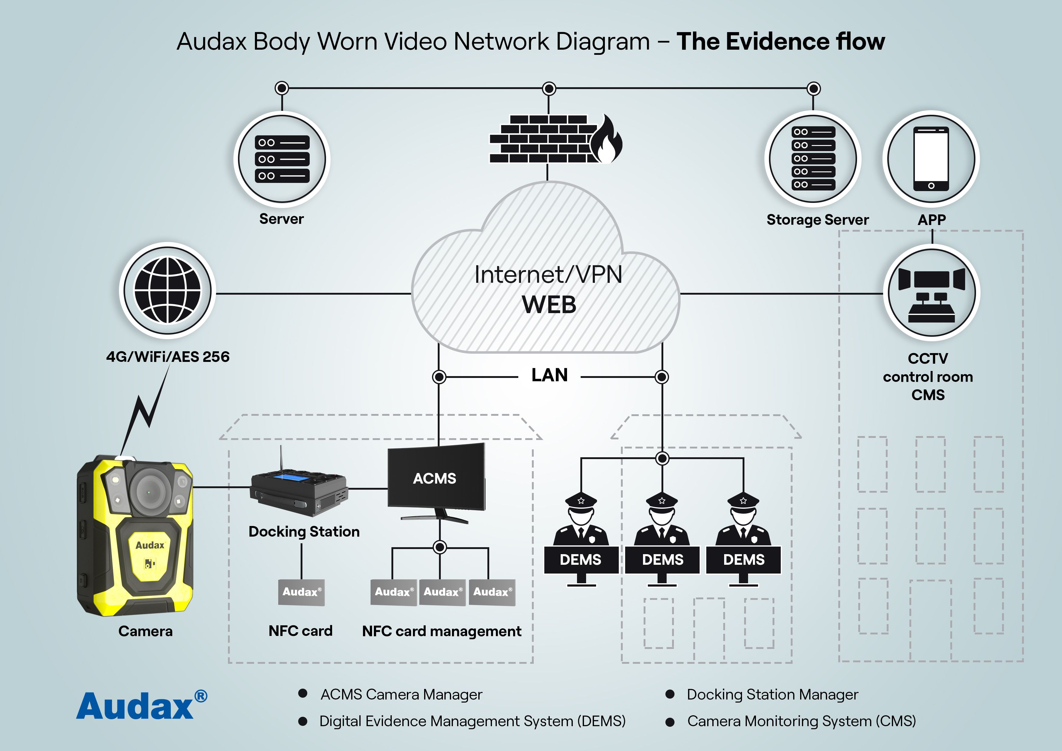 Audax - Typical Solution Network diagram